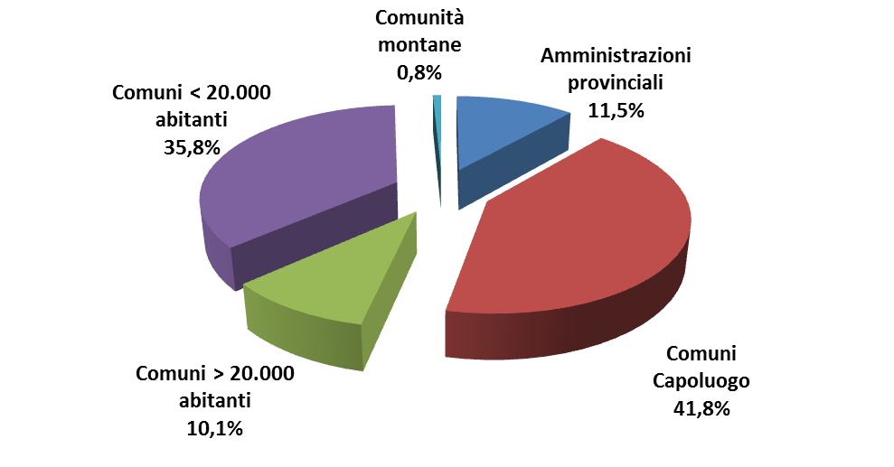 Il mercato dei mutui MUTUI CONCESSI PER CLASSI DI ENTI (volumi) NEL PERIODO 2009-2014 I Comuni Capoluogo e