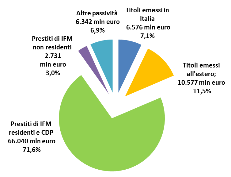 Il debito delle Amministrazioni locali in Italia ANALISI PER STRUMENTO L indebitamento delle