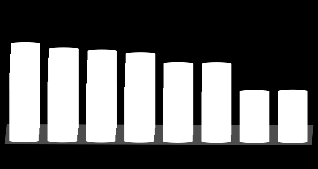 80,5% 75,2% 74,1% 72,4% 71,6% 69,8% 70,1% 70,4% Per comprendere come i laureati di più lunga data stanno reagendo alle difficoltà del mercato del lavoro, è tuttavia necessario mettere a confronto le