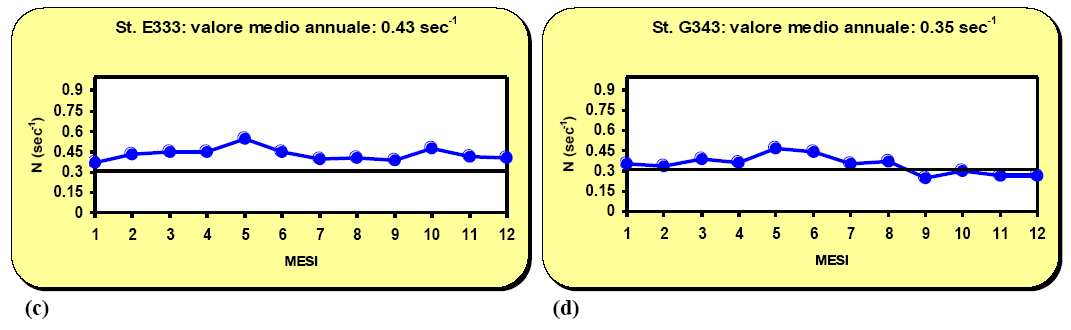 Figura A.12: distribuzione dei valori medi mensili della stabilità e valore medio annuale per le stazioni A212, C222, E33