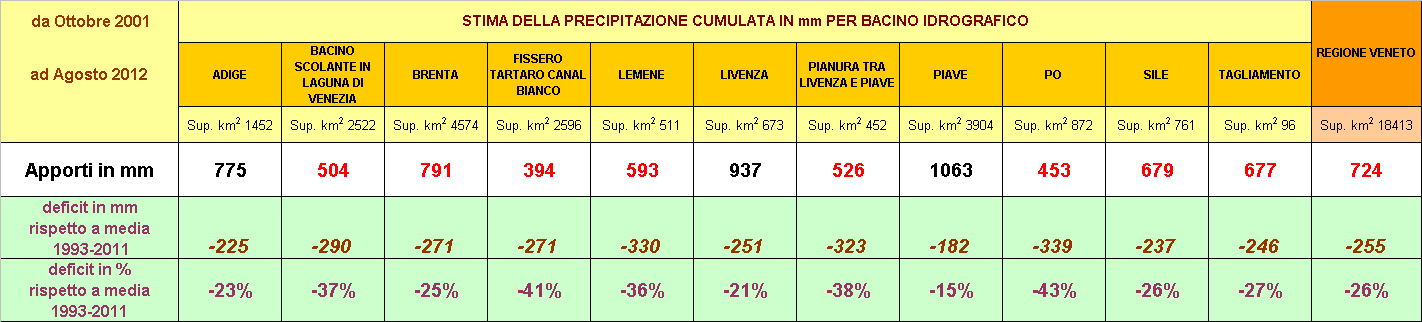 Differenza in mm rispetto alla media Deficit di Precipitazione da ottobre 2011 ad agosto 2012 vs media1993-2011 Ottobre in media