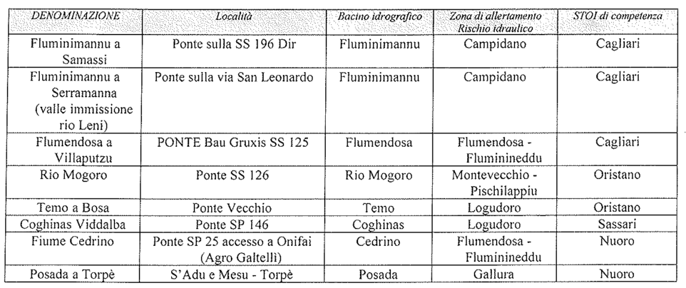 PUNTI DI PRESIDIO IDRAULICO DI COMPETENZA DELLA DIREZIONE GENERALE