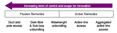 Rimedi Passivi e Rimedi Attivi OFCOM Wisdom Our analysis so far suggests that passive-based delivery of super-fast broadband is likely to be considerably more expensive than for the current