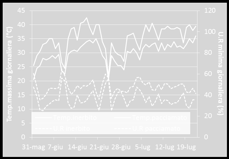 inerbito pacciamato Evoluzione del volo 40 30 Evoluzione del clima 20 10 0 100 80 28 29 30 31 32 33 34 35 36 37 38 inerbito