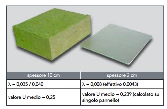 Pannelli isolanti sotto