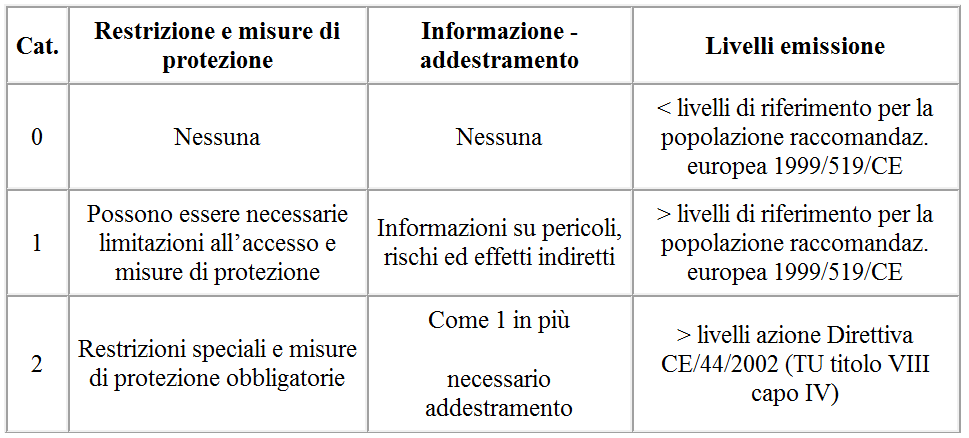 Categorie di emissione delle