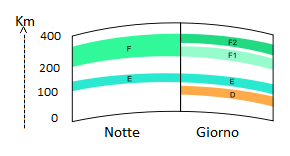 di corrente di dispersione presentando una perdita di isolamento che è fissa per la corrente continua e variabile con la frequenza per la corrente alternata.