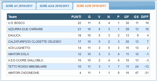 Risultati 4ª giornata di ritorno Serie A2 Girone B Amatori Dolo Pol. Dil. ACS Lughetto 1-1 Quaggia Daniele Leo Alessandro Cecchinato A.S.D. U.S. Bosco 1982 Amatori Cadoneghe 4-1 Enzini Carmine (2), Vergallo Giuseppe, Salamone Antonio Rampado Andrea Sapienza Tetto Rosso Immobiliare Calz.