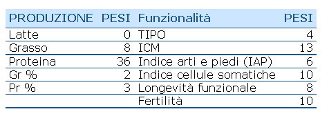 FRISONA: Indice di selezione : Indice di selezione (PFT) PFT (indice di selezione) Produzione Funzionalità Tipo Produzione-Funzionalità-Tipo Combina qualità del latte e funzionalità.