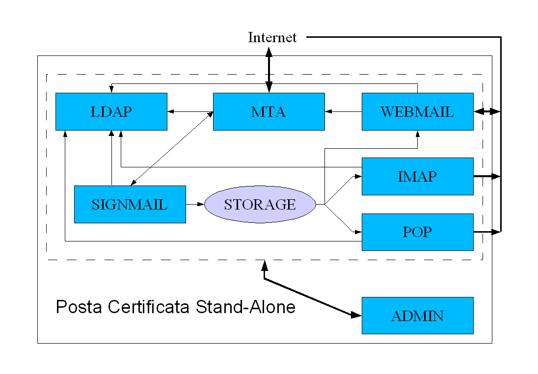 5.1 Architettura del Servizio L architettura della piattaforma di PEC TI.
