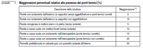 1.1.1a H D Coefficiente di scambio termico diretto per trasmissione verso l ambiente esterno H D = H D,o + H D,f [W/K] Superfici opache H D,o = Σ k A c,k U c+pt,k A c,k è l area del componente opaco