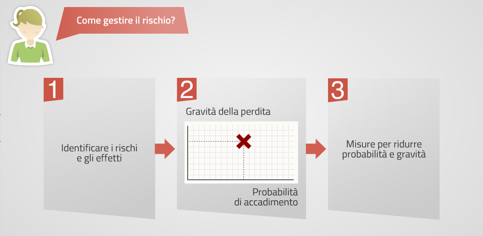 La gestione del rischio Per poter decidere cosa fare, per prima cosa è necessario identificare i rischi e i possibili effetti.