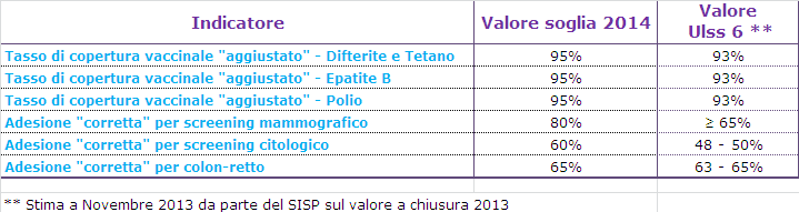 Obiettivi di salute e di funzionamento dei servizi C.1 - Copertura Vaccinazioni già Obbligatorie e Screening Oncologici C.