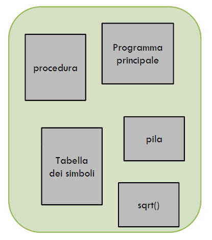 Segmentazione Invece di dividere la memoria in blocchi anonimi.