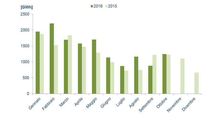 In alto la produzione fotovoltaica mensile riferita rispettivamente all anno in corso e all anno precedente.