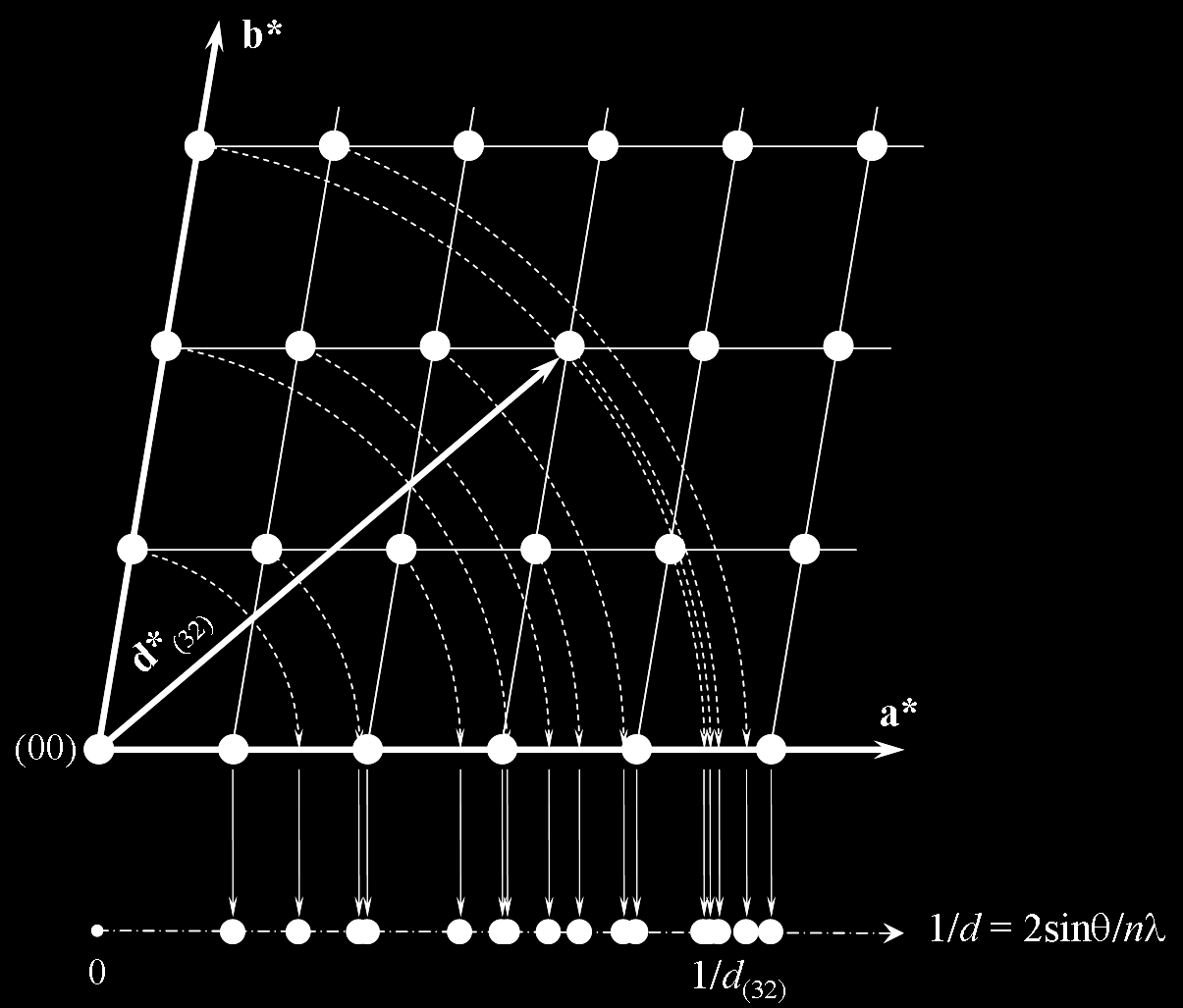 Il problema dell indicizzazione Proiezione unidimensionale di un reticolo reciproco bidimensionale.