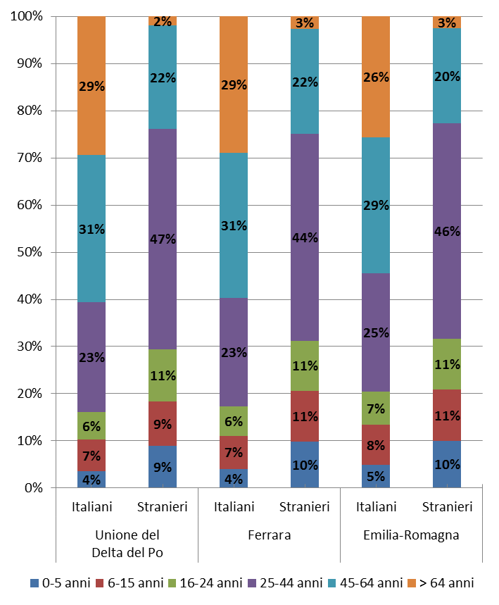La popolazione per classi d età in % - 2014 Fonte: Elaborazioni Regione