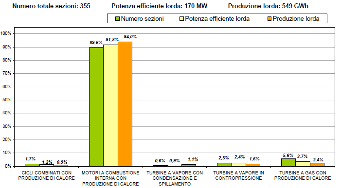 Sezioni, potenza e produzione impianti di cogenerazione PG in