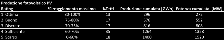 14 PV Rating e potenzialità Tenendo conto unicamente delle prime tre classi di