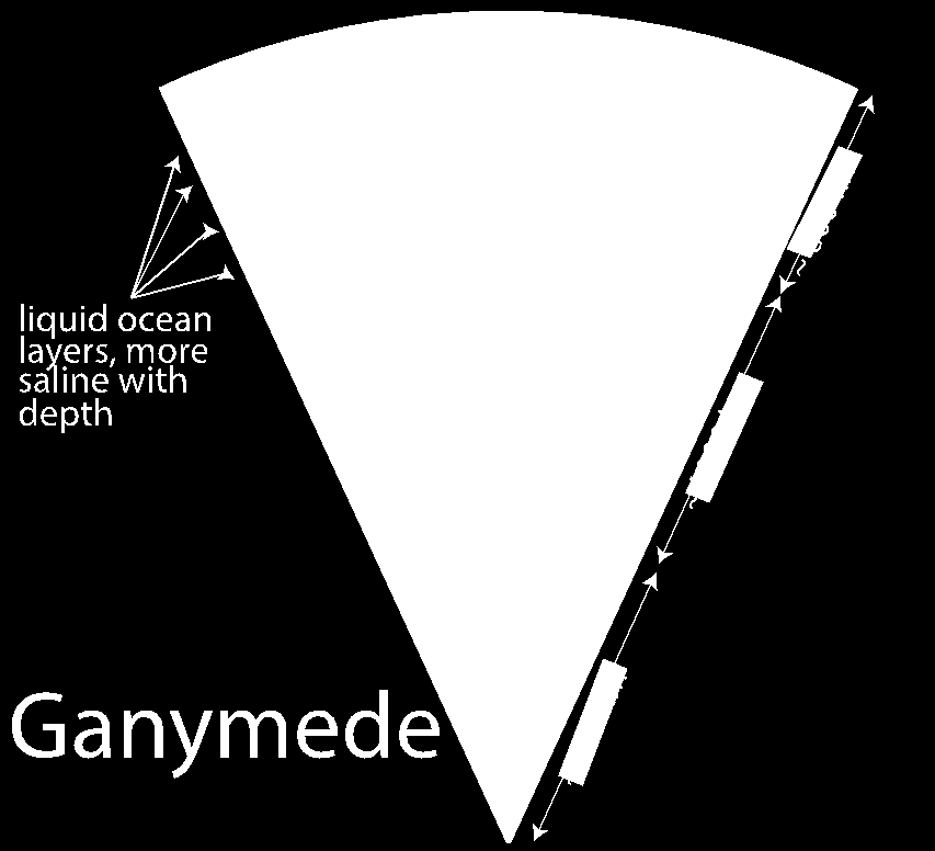 Ganimede ha una struttura interna di GHIACCIO alternato