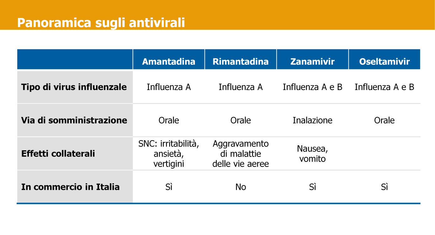 Questa tabella riassume i quattro antivirali (dei quali uno, rimantadina, non