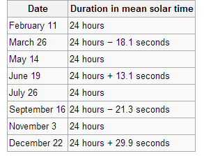 giorno solare vero Il tempo che intercorre tra due culminazioni consecutive del Sole su di un determinato