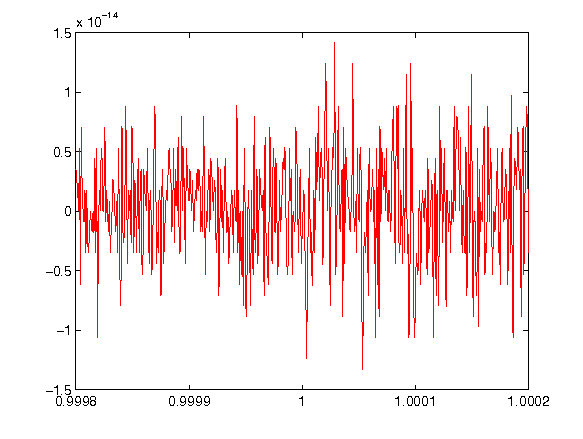 Esercizio (Matlab) Calcolare q 1 (x) e q 2 (x) numericamente nell intervallo [0.9998, 1.0002] utilizzando il calcolatore. figure(1); fplot( (x-1)^7,[0.