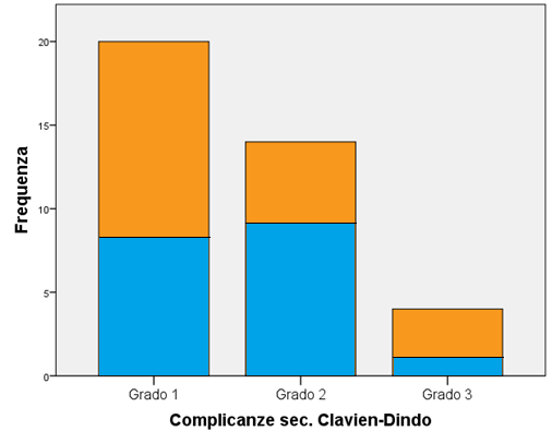 Complicanze sec. Clavien-Dindo 14.9% 11% 3.