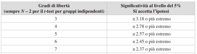 Tavole significatività per t (indipendenti) Una volta calcolato il t, usiamo le tavole di t La tabella a p.141 riporta per ogni grado di libertà i valori che identificano il 2.