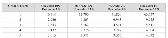 Tavole significatività per t L appendice C (la stessa vista in precedenza) riporta una tavola più completa e più precisa Per ogni per ogni grado di libertà, sono riportati i valori (chiamati critici