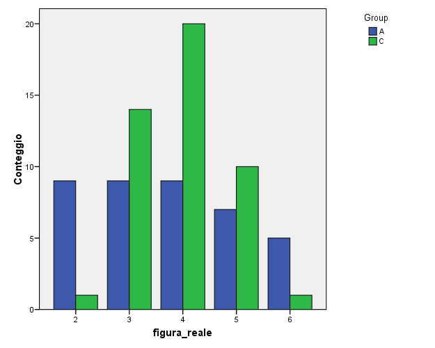 Distribuzione per gruppo BIPS reale Le