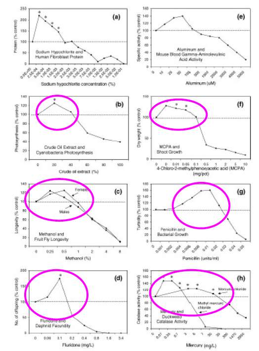 La curva di risposta ormetica Verificata per più di 4.000 sostanze A - Ipoclorito di sodio e proteine di fibroblasti umani. B - Petrolio e fotosintesi nei cianobatteri.