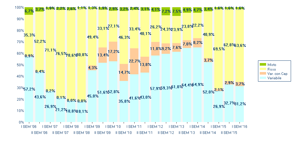 Richieste mutui per tipo