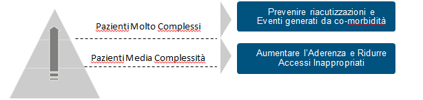 capillarmente sul territorio MMG/Specialista/ Servizi Territoriali