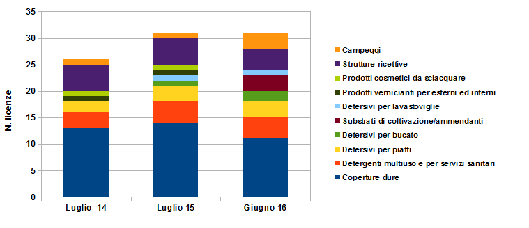 Andamento Ecolabel nel triennio 2014-2016 I dati evidenziano una stabilità del marchio con lieve incremento (+ 16%) del numero complessivo di licenze Ecolabel dal 2014 al 2015/2016 I settori