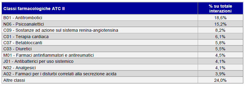 Gruppi Terapeutici con maggiore incidenza su totale interazioni AUSL FE -2011