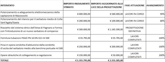 - con riferimento al punto 10 del Protocollo d Intesa: - con riferimento al punto 4 del Protocollo d Intesa: Precisando che la realizzazione del serbatoio in località Pagnano in Comune di Formia,