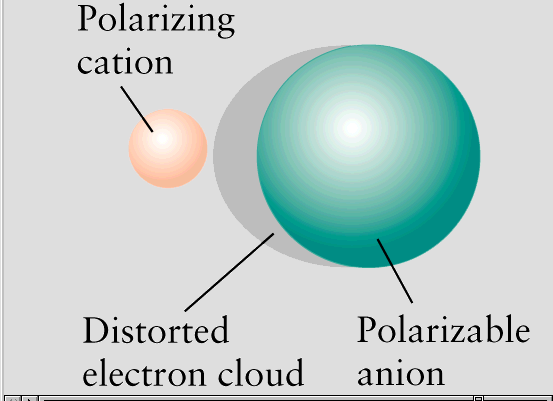 Legami ionici I legami non sono totalmente ionici o covalenti Gli atomi e gli anioni che vanno incontro a deformazioni della loro nuvola elettronica sono definiti polarizzabili (larghi, es.