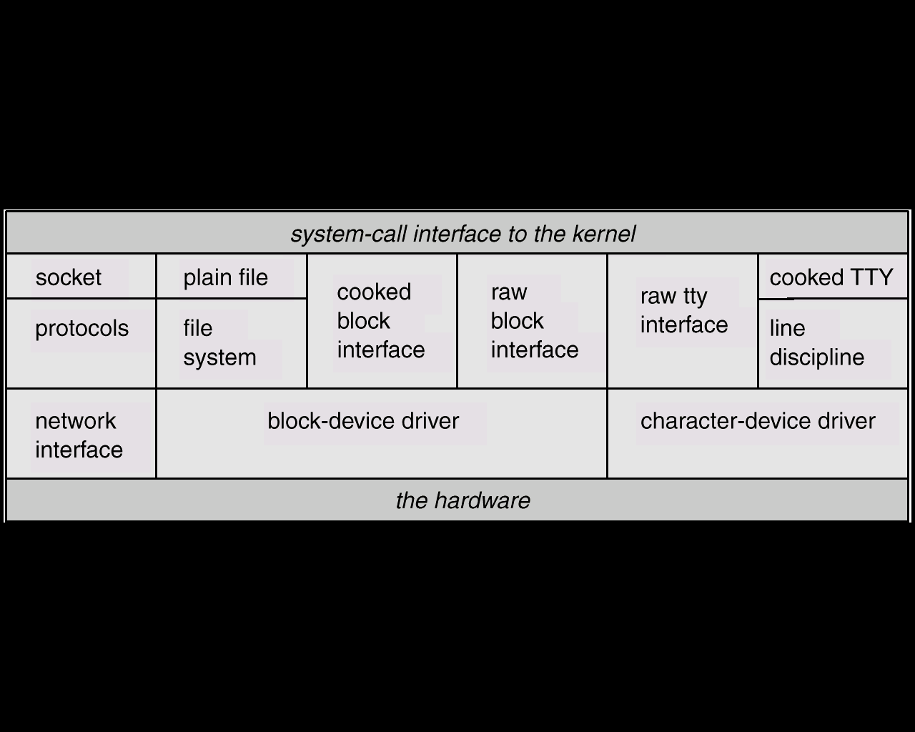 Sottosistema di I/O del Kernel (Cont.