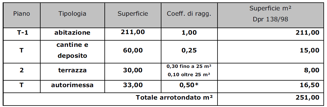 *Ai fini della presente valutazione, sono stati esclusi dal calcolo degli accessori indiretti, le superfici dei fabbricati di minor entità, identificati con le lettere D, E ed i magazzini in aderenza