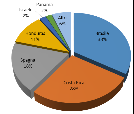 LE IMPORTAZIONI DEI PAESI BASSI Le importazioni I principali fornitori nel 2014 (% in valore) Negli ultimi anni, le importazioni dei Paesi Bassi sono cresciute anche se in maniera incostante e nel