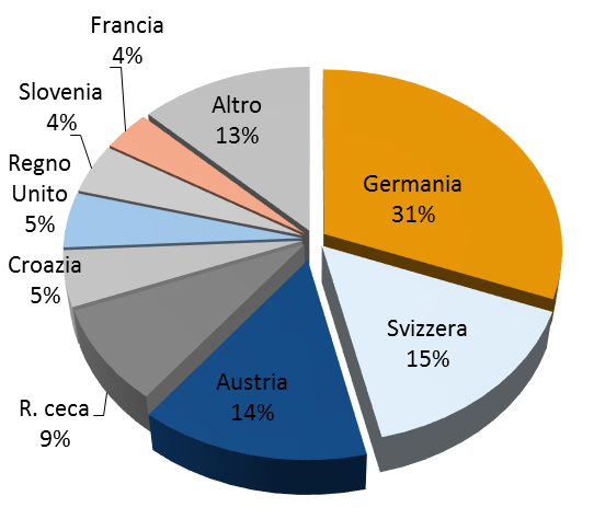 LE ESPORTAZIONI DELL ITALIA Le esportazioni I principali sbocchi nel 2014 (% in valore) Negli ultimi anni, il trend delle esportazioni è positivo.