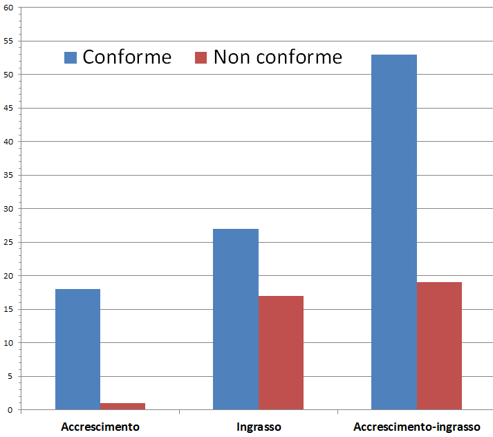 TECNICHE DI STABULAZIONE Fase di accrescimento = OK Fase d ingrasso = 39% non conformi Fase di