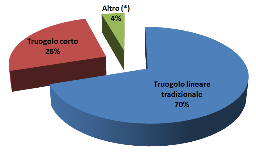 TECNICHE DI STABULAZIONE Tipo di mangiatoia