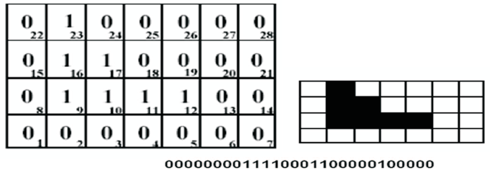 Risoluzioni tipiche degli schermi (pixel per riga x pixel per colonna) sono 640x480, 800x600, 1024x864, 1152x864, 1280x1024.