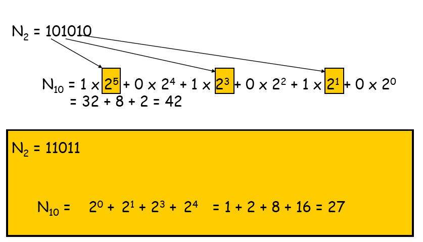 Vediamone un esempio: In generale, la conversione da un numero in base b in un numero in base decimale si esegue allo stesso modo della conversione da un numero in base 2, ovviamente considerando