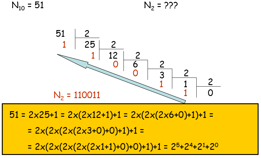 Anche in questo caso, la conversione da decimale ad un numero in base b generica avviene allo stesso modo della conversione in base 2 ovviamente considerando divisioni successive per b non per 2.