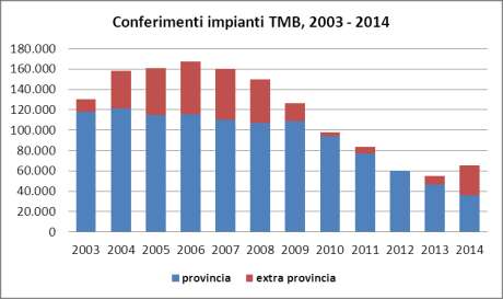 Conferimenti negli Impianti TMB 2003 2014 totali Conferimenti negli Impianti TMB 2003 2014 suddivisi tra provinciali e non provinciali Dalla