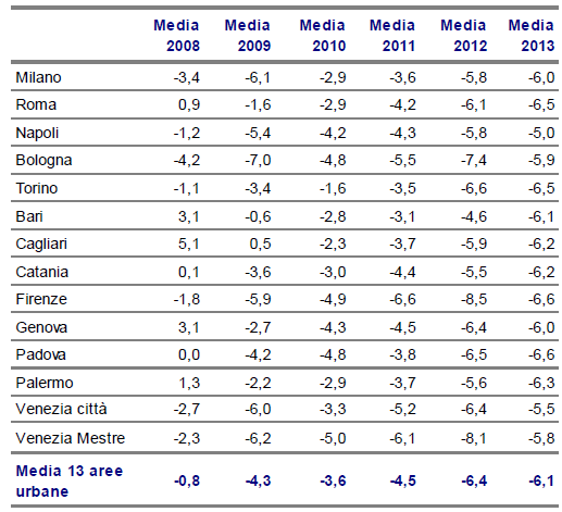 Nelle più grandi città del Paese si assiste ad una iniziale inversione di tendenza dei prezzi. Prezzi medi reali delle abitazioni nelle 13 aree urbane (var.