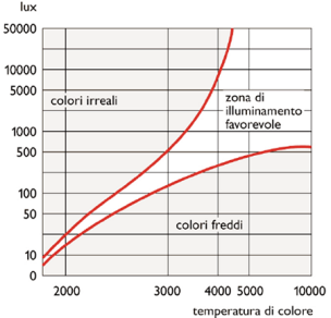 5.12 EFFICIENZA SPECIFICA Rapporto tra il flusso luminoso emesso e la potenza elettrica assorbita.